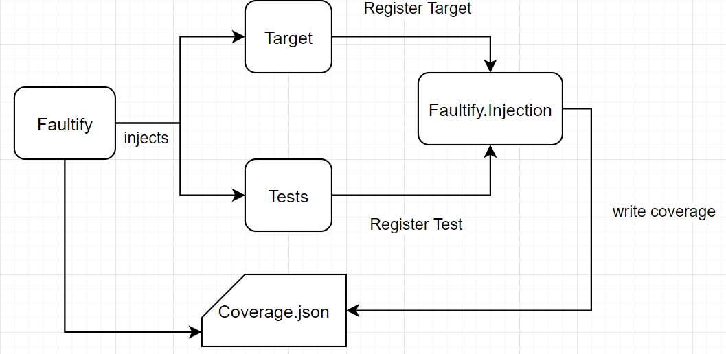 Analyzers